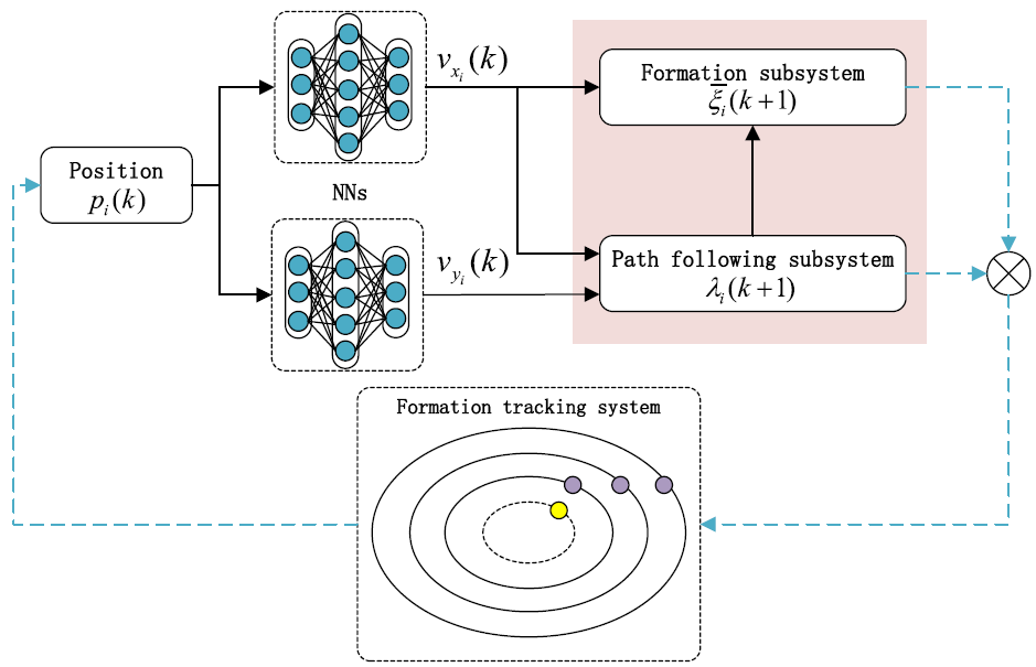 A Novel Iterative Barrier Function Design for Discrete-Time Formation Tracking Control in Unknown Spatial Flowfields