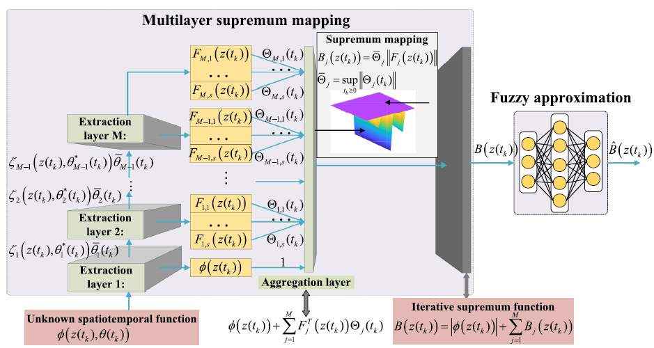 Multilayer Fuzzy Supremum Approximation to Discrete-Time Synchronization