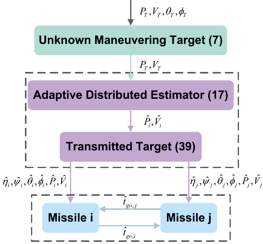 Adaptive Cooperative Estimation and Guidance Against Unknown Maneuvering Target