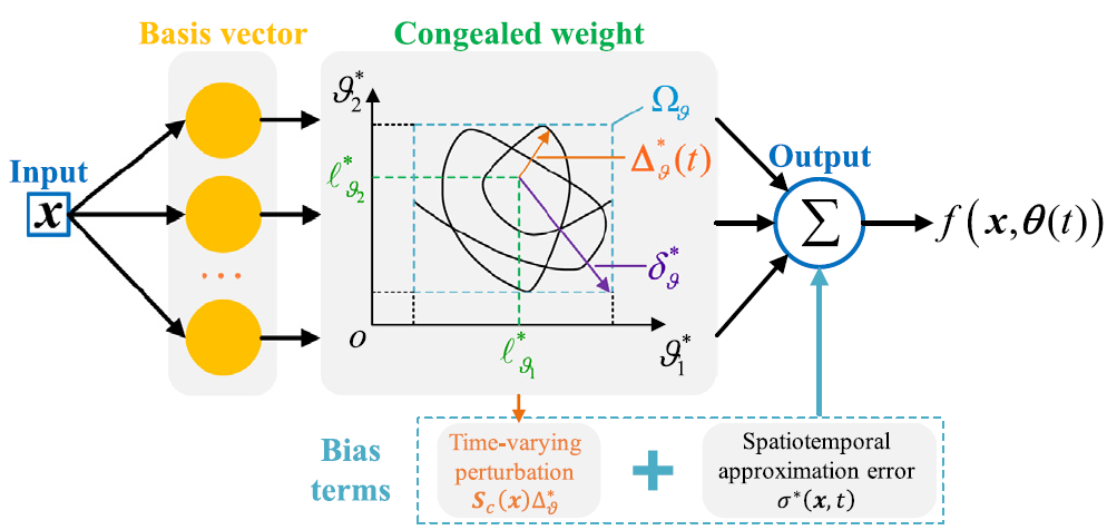 Congealed Neural Network Design for Uncertain Nonlinear Spatiotemporal Control Systems