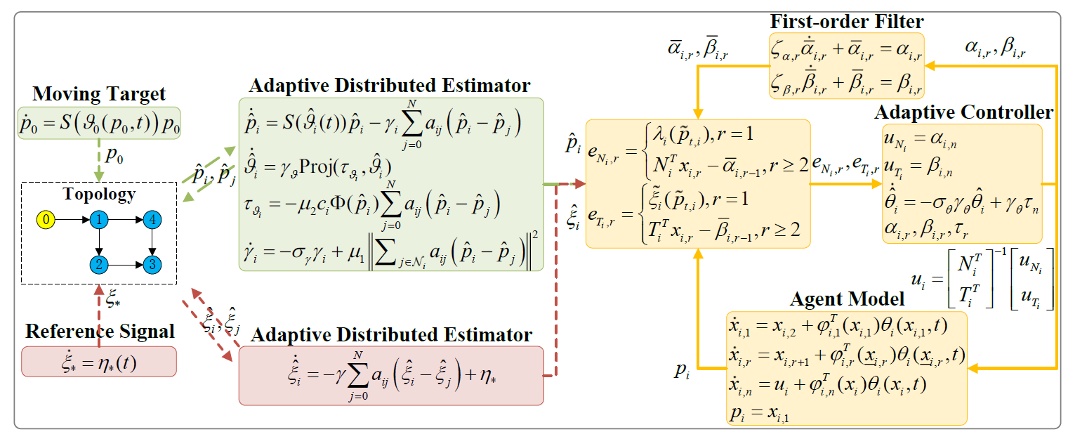 Hierarchical Adaptive Formation Tracking Control with Uncertain Time-Varying Exosystem