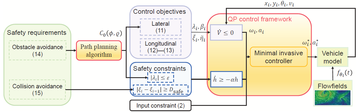 Path Planning and Platooning Control of Connected Automated Vehicles on Curved Roads